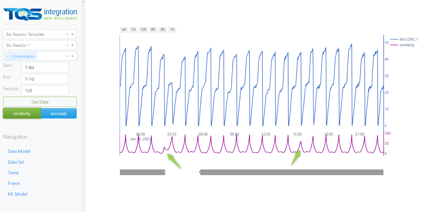 A screenshot detecting similarity and anomalies in time series data in TQS Integration systems